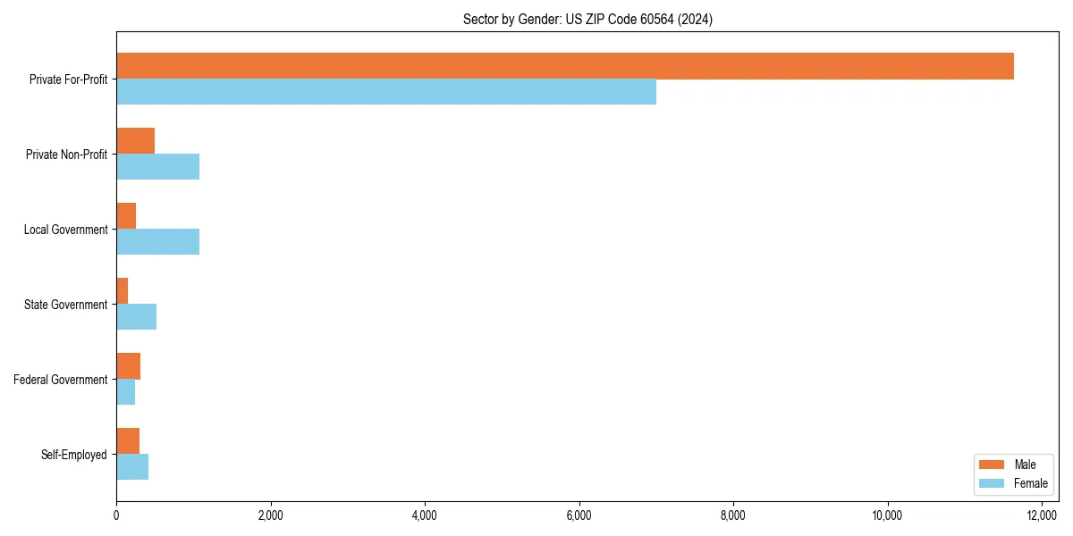 Employment sector breakdown by gender in 