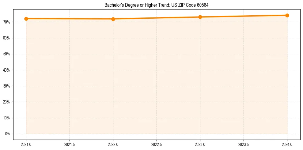 Trend chart showing bachelor degree growth in 