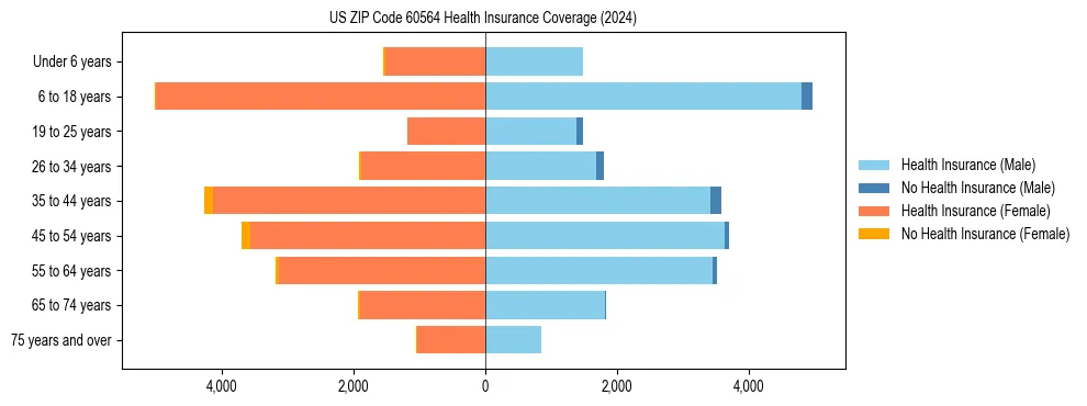 Health insurance pyramid for US ZIP Code 60564