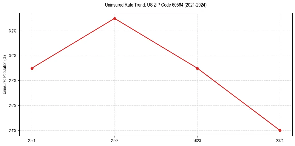 Uninsured trend chart for US ZIP Code 60564