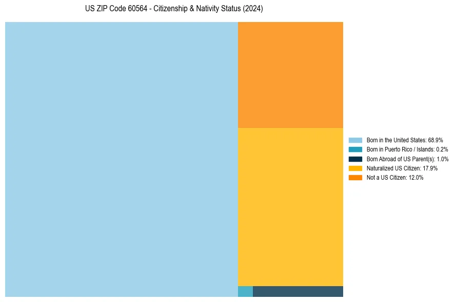 Nativity Treemap for 