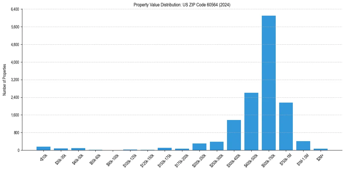 Value Distribution for 