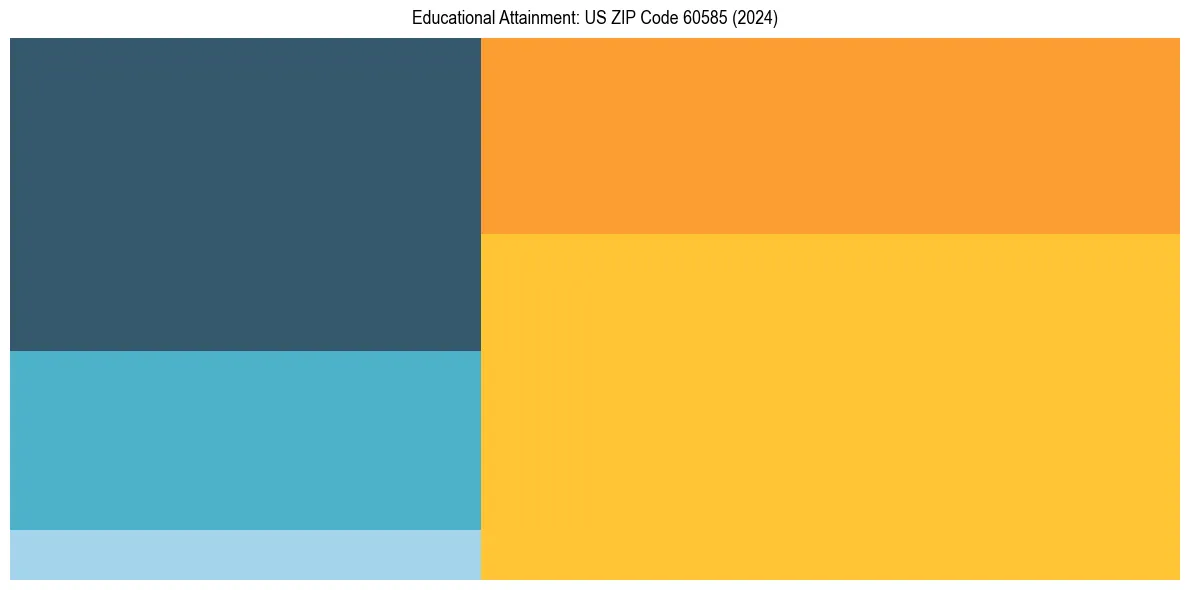 Education Treemap for  in 2024