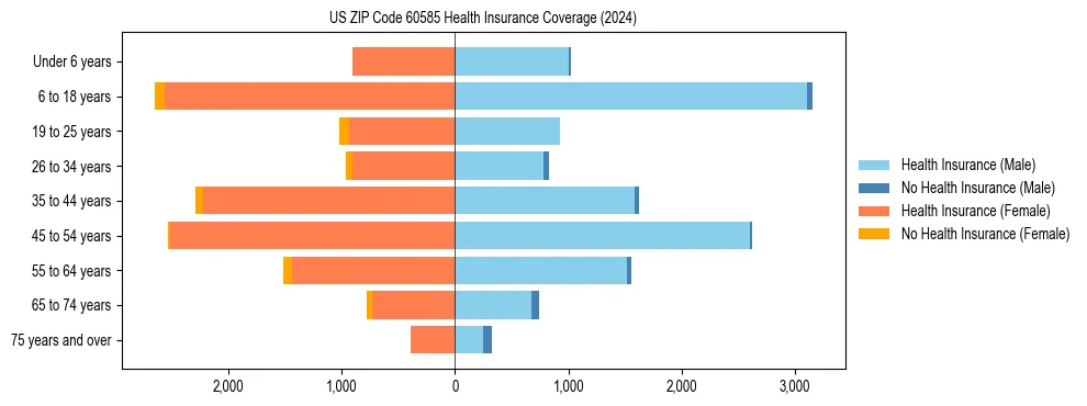 Health insurance pyramid for US ZIP Code 60585