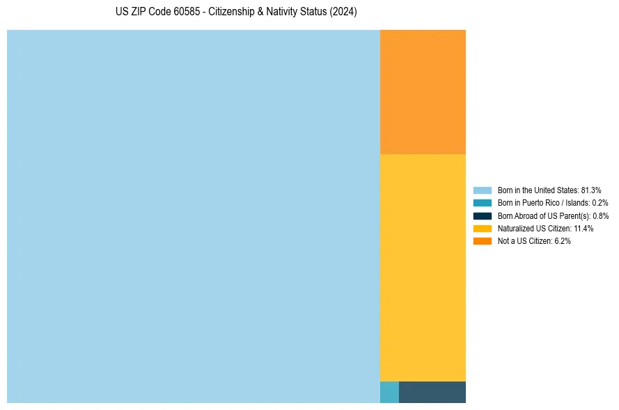 Nativity Treemap for 