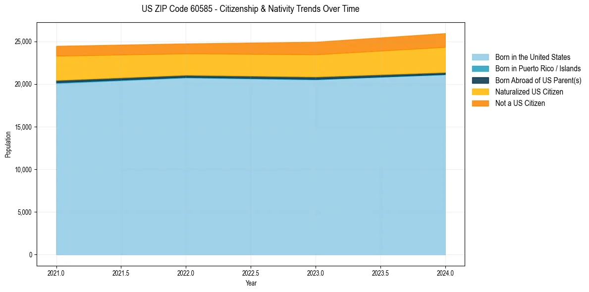 Historical nativity trends for 