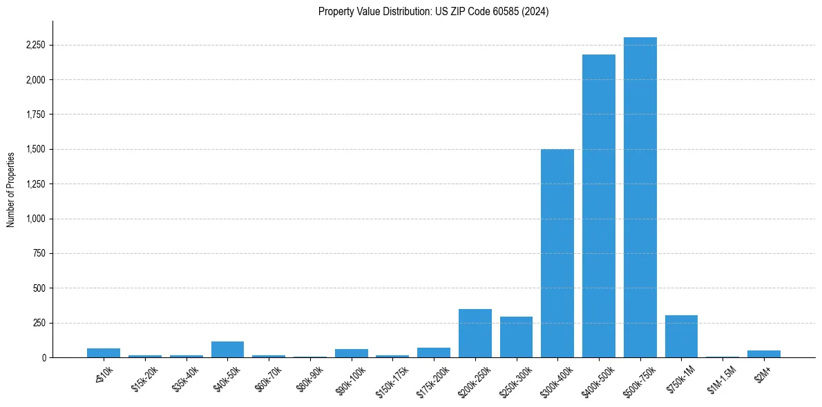 Value Distribution for 