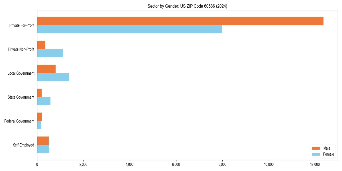 Employment sector breakdown by gender in 