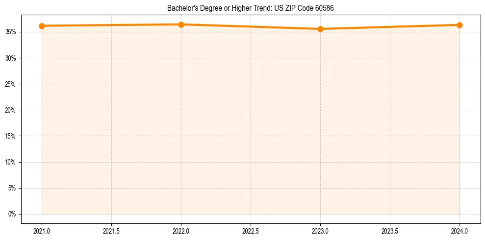 Trend chart showing bachelor degree growth in 