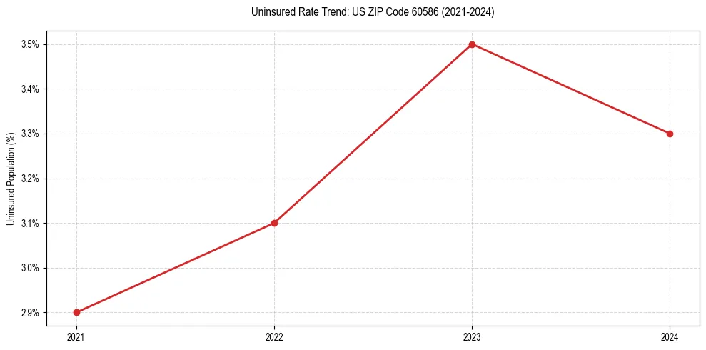 Uninsured trend chart for US ZIP Code 60586