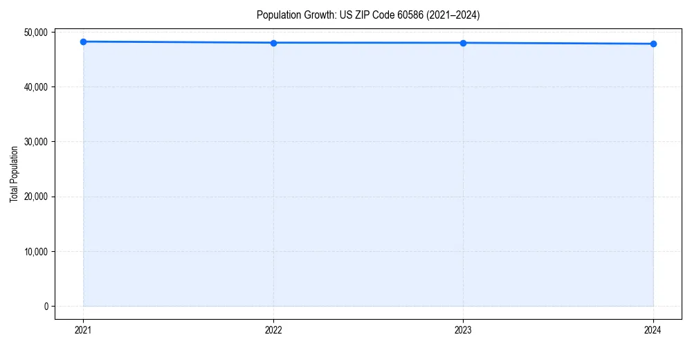Population trends in 