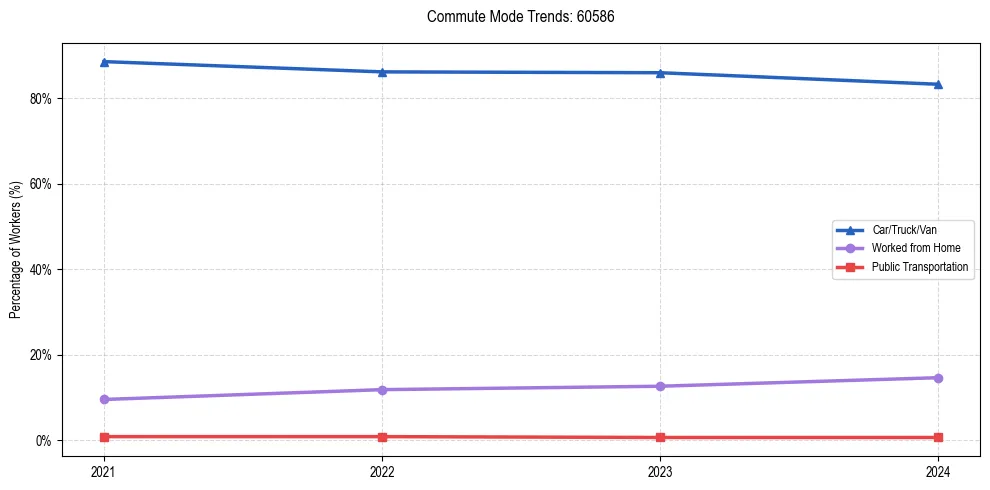 Transportation trends in US ZIP Code 60586