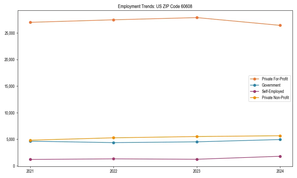Long-term employment trends in 