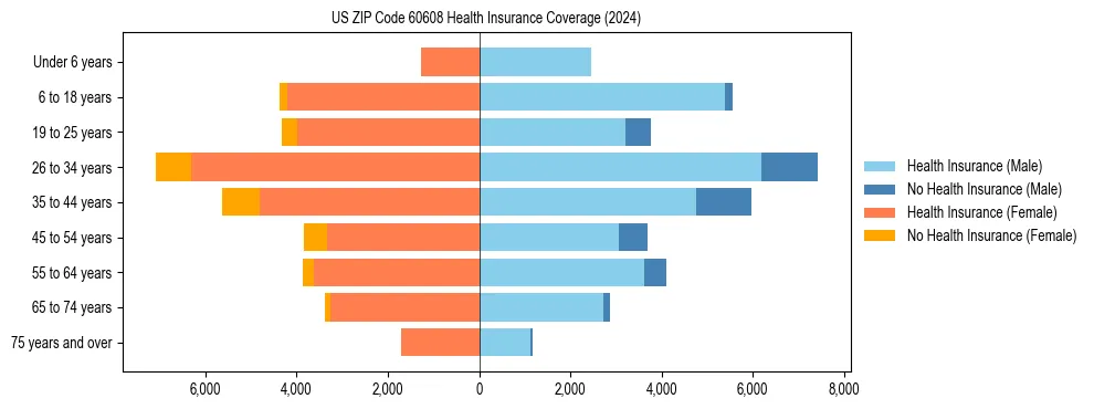 Health insurance pyramid for US ZIP Code 60608