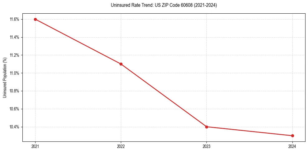 Uninsured trend chart for US ZIP Code 60608