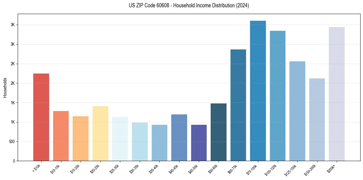 Income Distribution for 