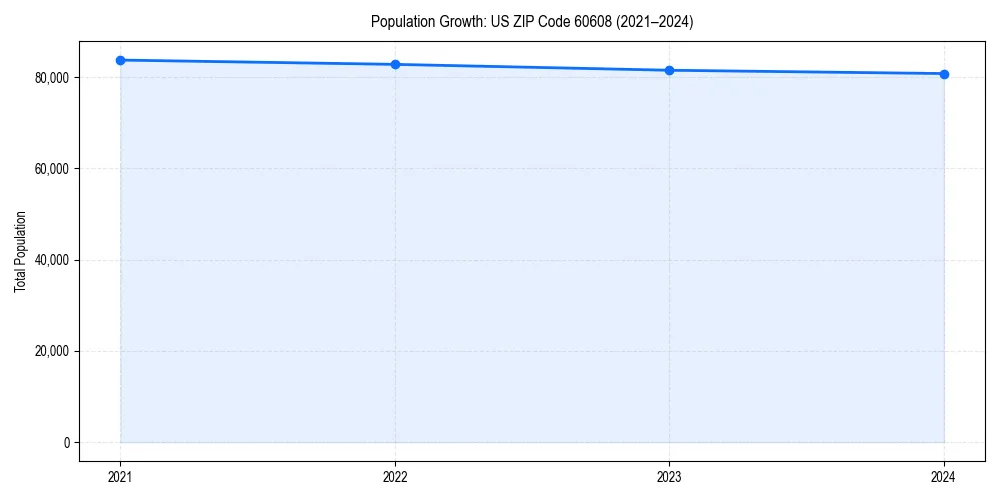 Population trends in 