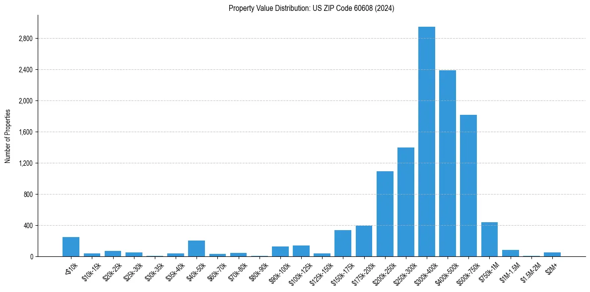 Value Distribution for 