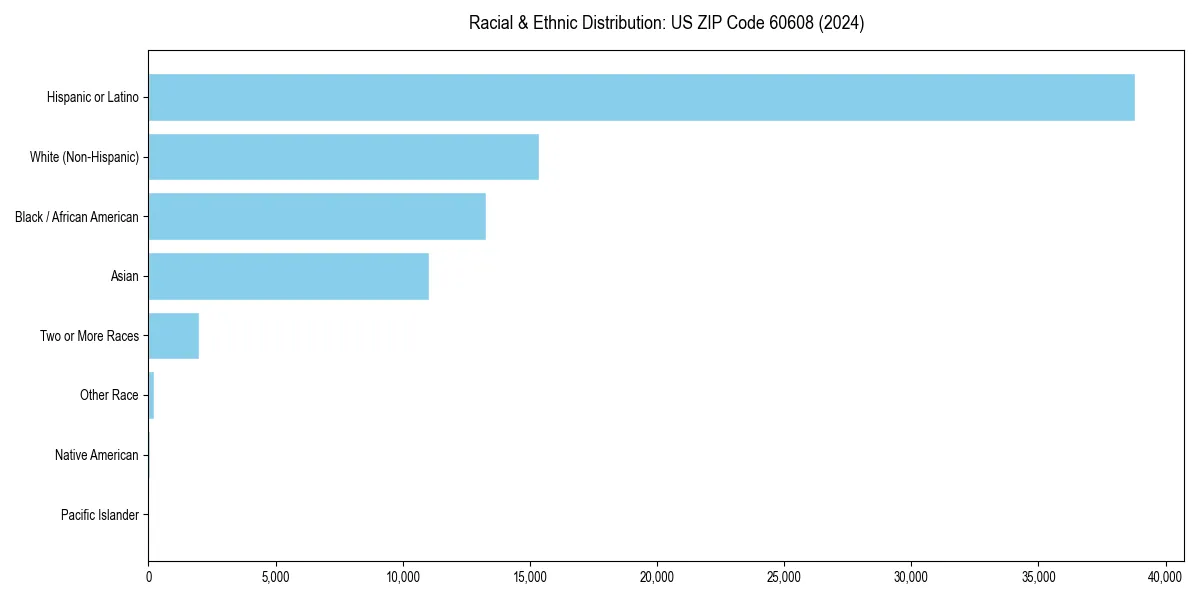 Bar chart showing racial distribution in  for 2024