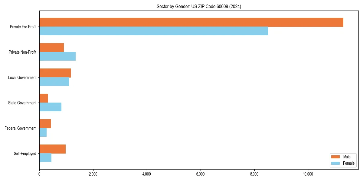 Employment sector breakdown by gender in 