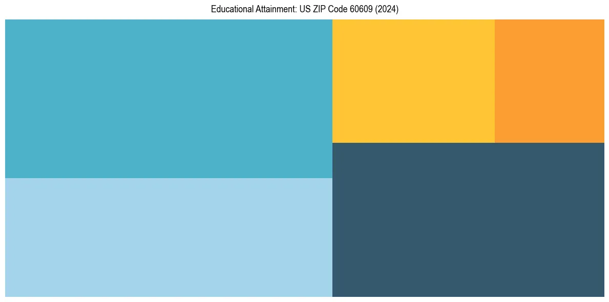 Education Treemap for  in 2024