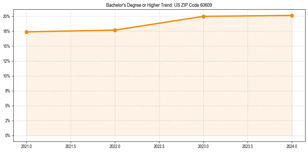 Trend chart showing bachelor degree growth in 