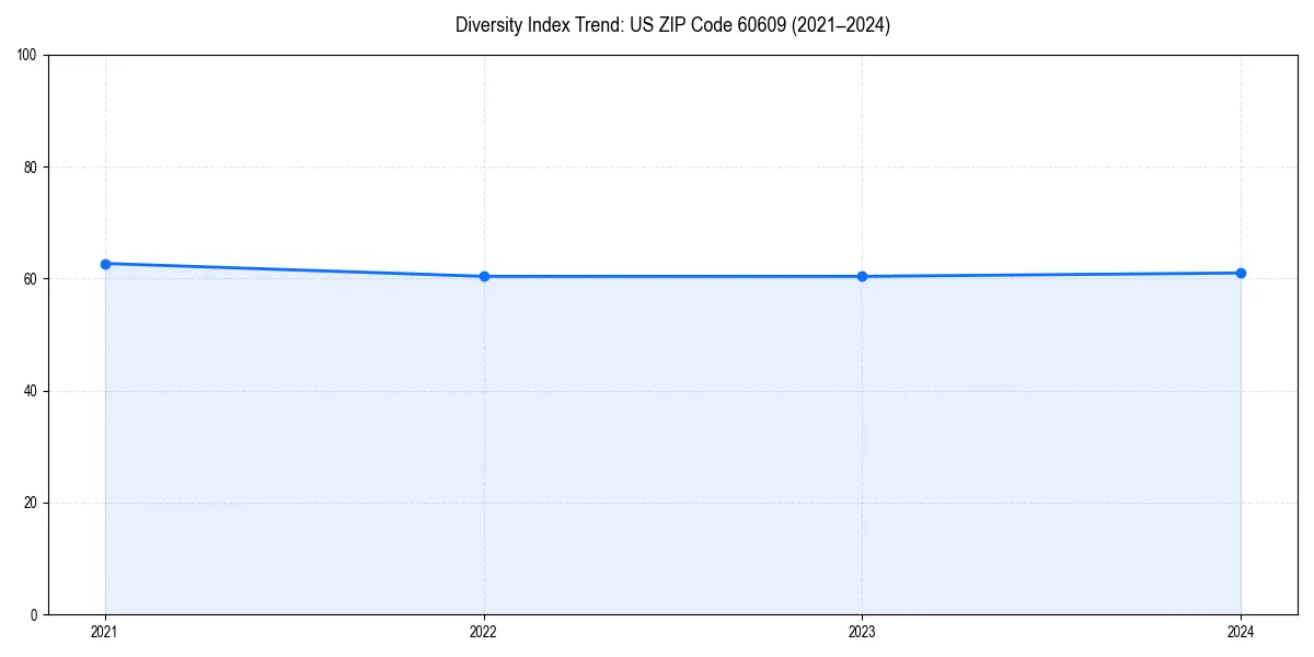 Line chart showing diversity index trends for 