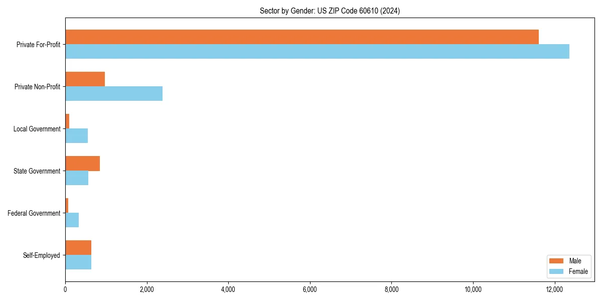 Employment sector breakdown by gender in 
