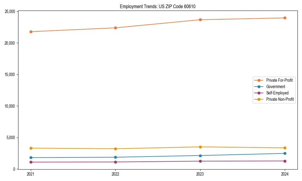 Long-term employment trends in 