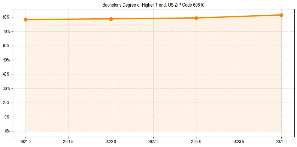 Trend chart showing bachelor degree growth in 