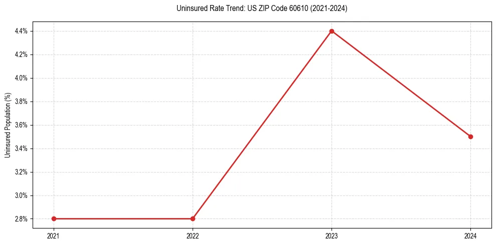 Uninsured trend chart for US ZIP Code 60610