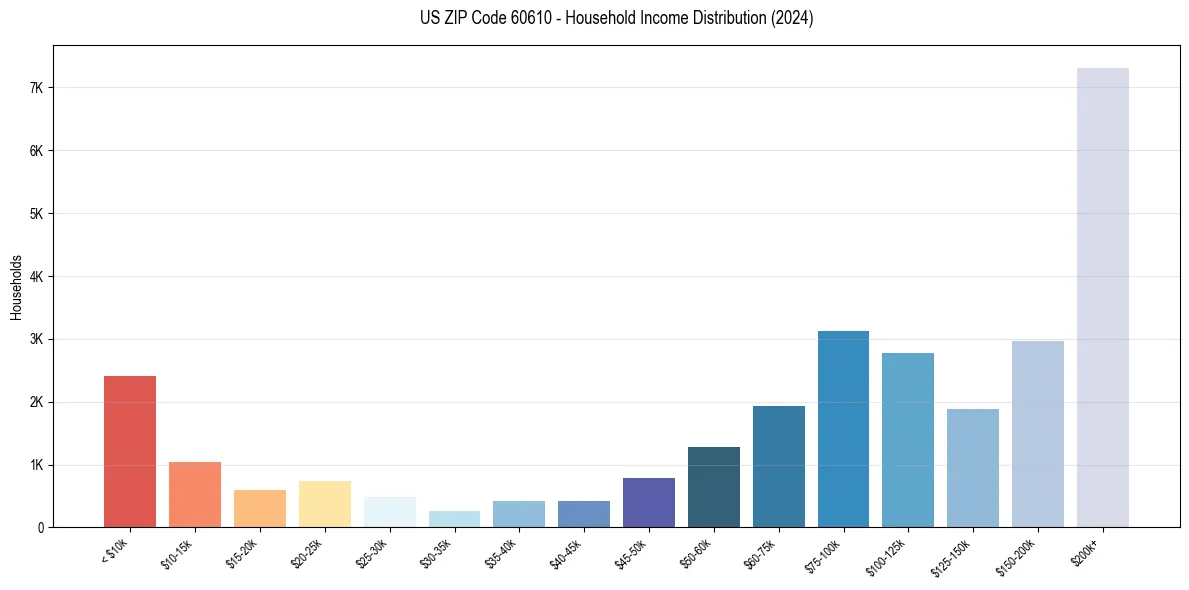 Income Distribution for 