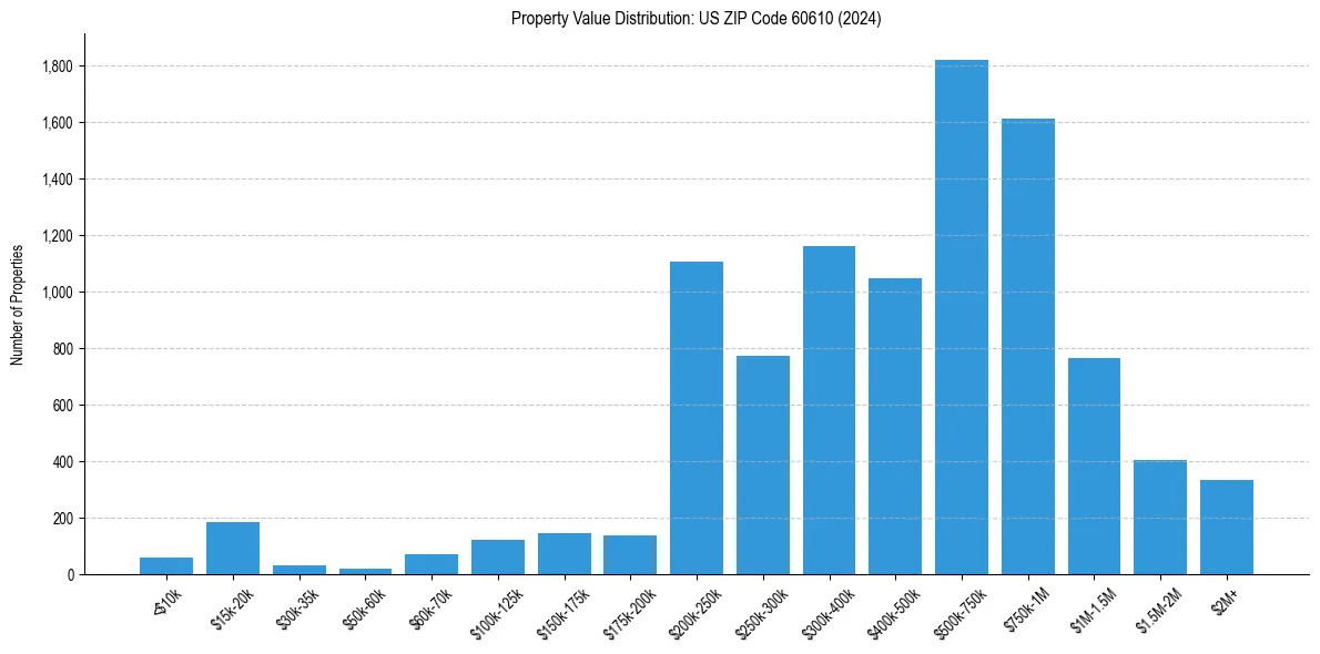 Value Distribution for 