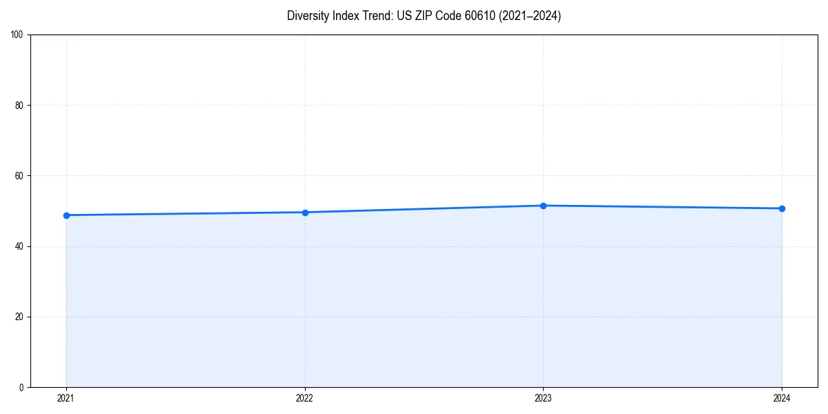 Line chart showing diversity index trends for 