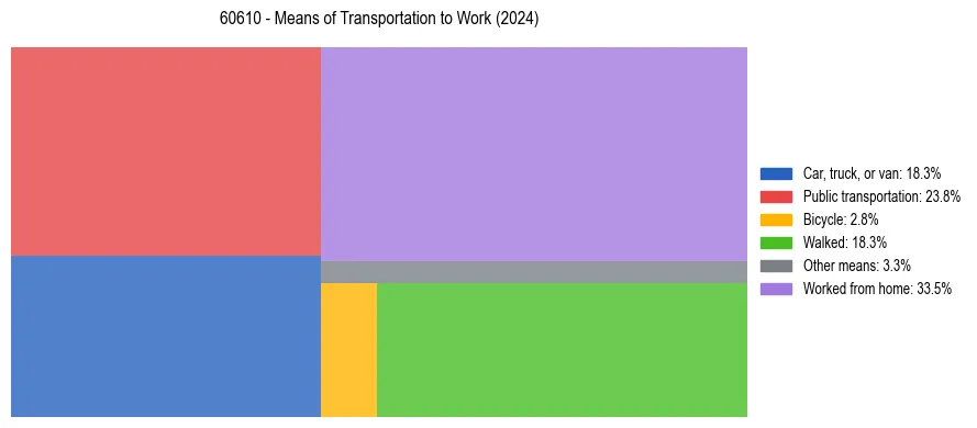 Commute modes in US ZIP Code 60610