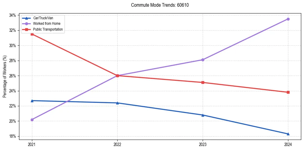 Transportation trends in US ZIP Code 60610
