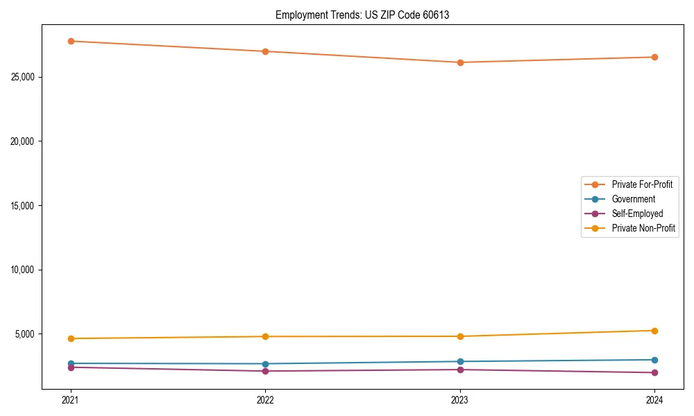 Long-term employment trends in 