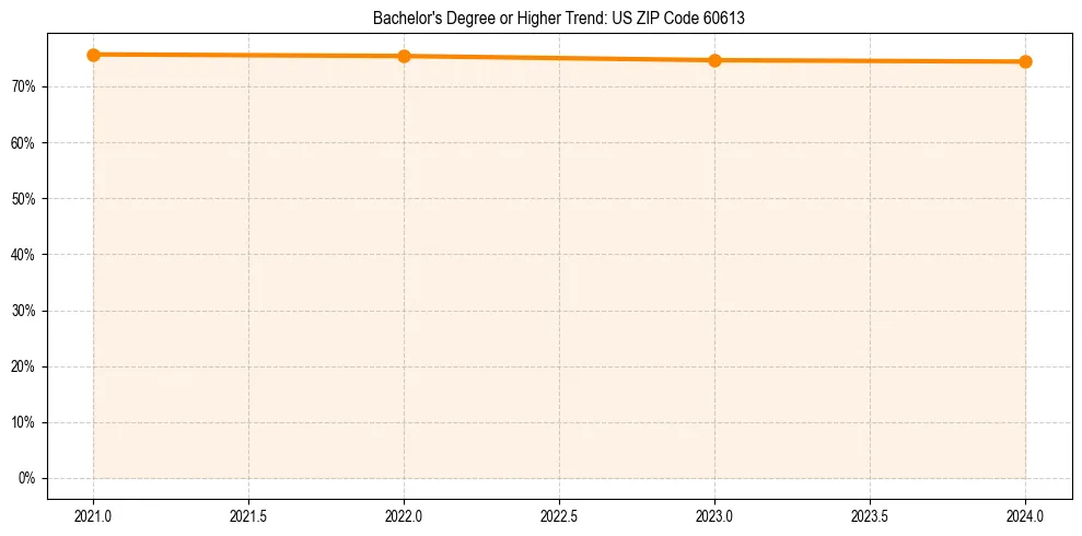 Trend chart showing bachelor degree growth in 