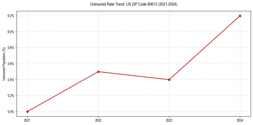 Uninsured trend chart for US ZIP Code 60613