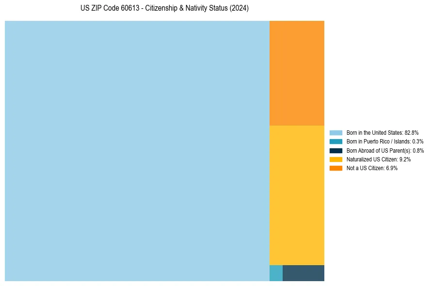 Nativity Treemap for 