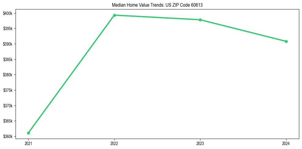 Median property value trends in 