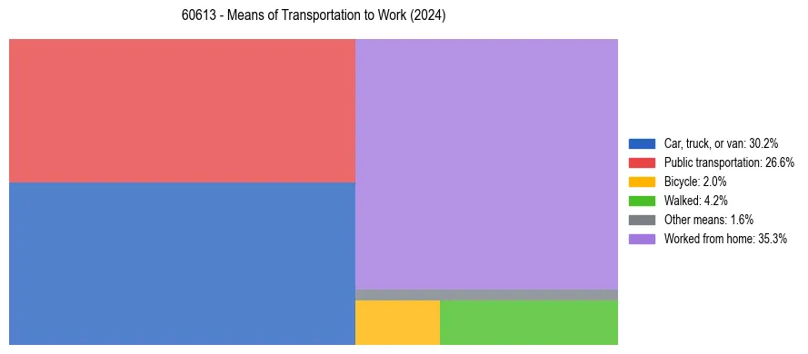 Commute modes in US ZIP Code 60613