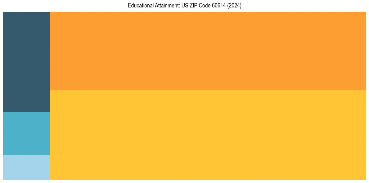 Education Treemap for  in 2024
