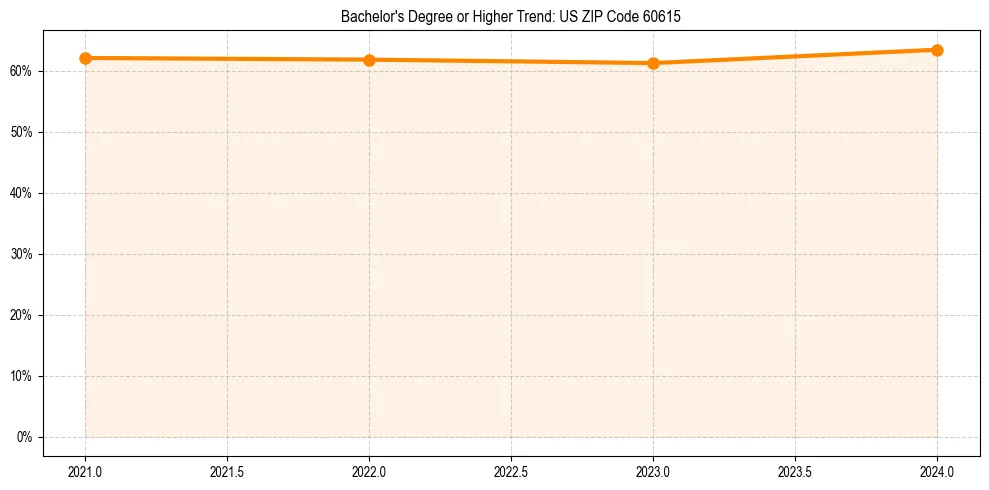 Trend chart showing bachelor degree growth in 