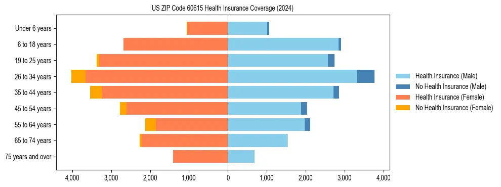 Health insurance pyramid for US ZIP Code 60615