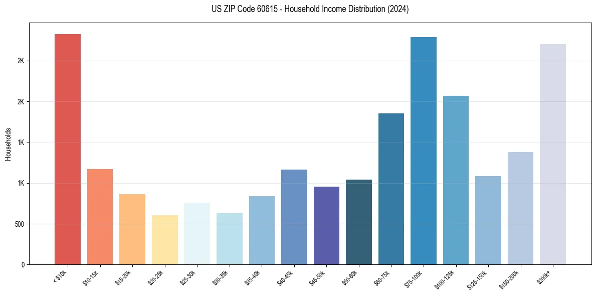 Income Distribution for 
