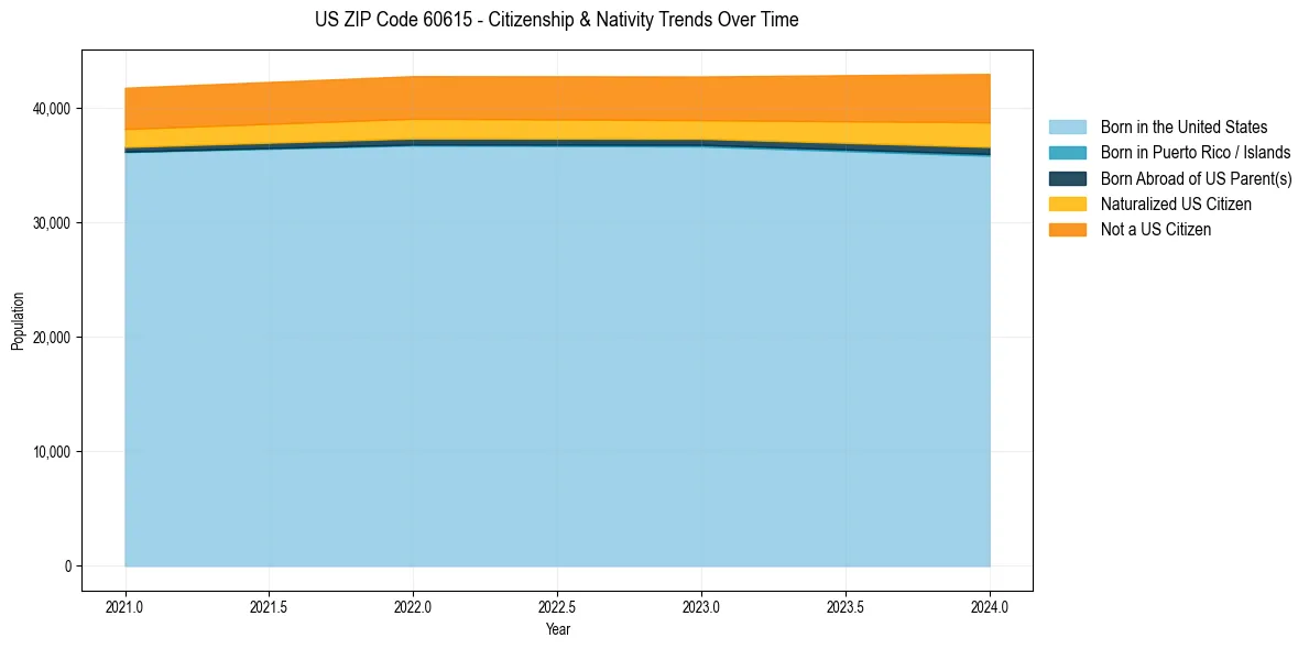 Historical nativity trends for 