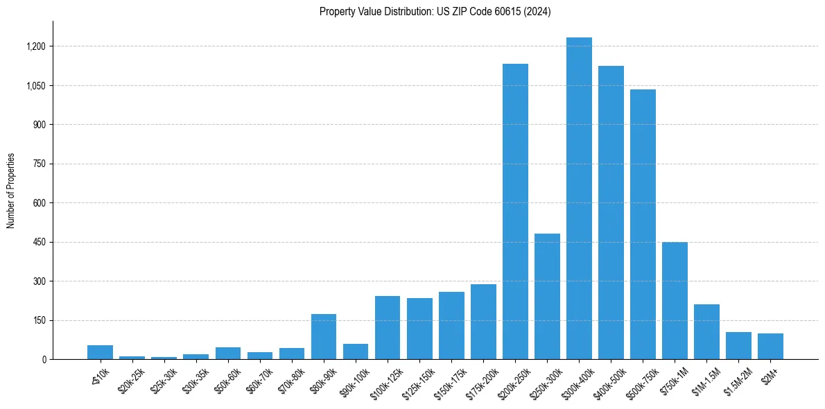 Value Distribution for 