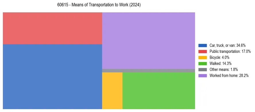 Commute modes in US ZIP Code 60615