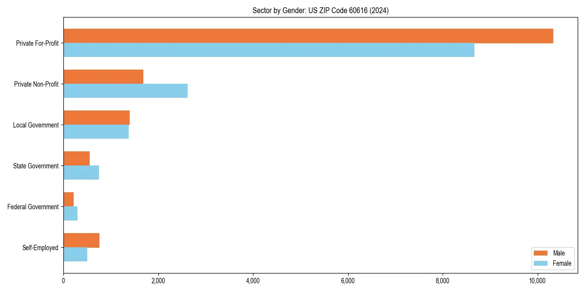 Employment sector breakdown by gender in 